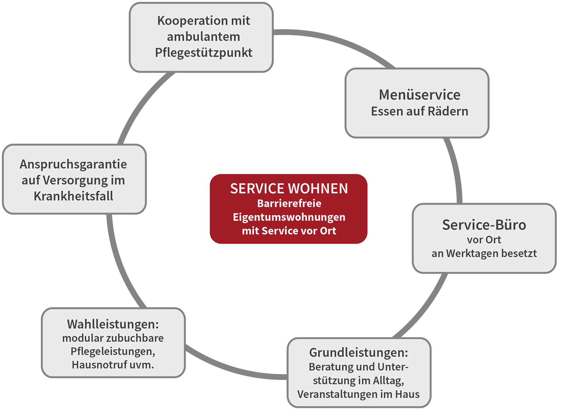 SERVICE WOHNEN kurz erklärt